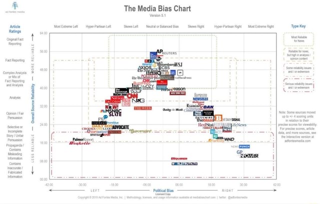 The Media Bias Chart Version 5.4 Article 'Most Extreme Left Hyper ...