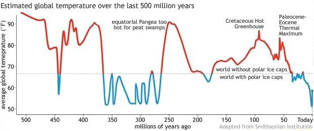 Estimated global temperature over the last 500 million years Cretaceous ...