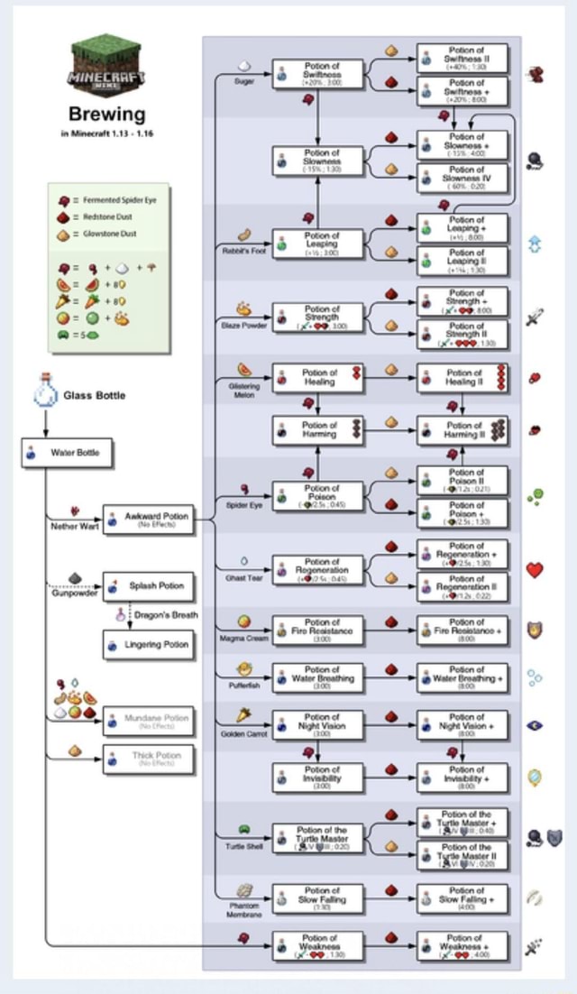 Brewing Minecratt 1.13 1.16 Potion of é 02' x) tye CO Poaen ot Nether ...
