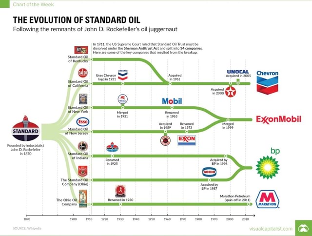 THE EVOLUTION OF STANDARD OIL Following the remnants of John D ...