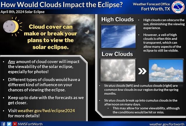 How Would Clouds Impact the Eclipse? April @th, 2024 Solar Eclipse Fort ...