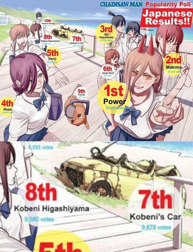 CHAINSAW MAN Popularity Poll Japanese icotami Yoshida Kobeni Higashiyar