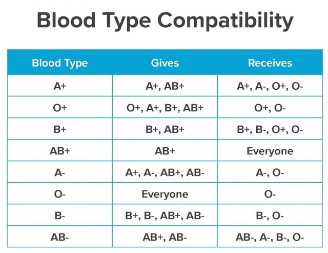 Blood Type Compatibility Blood Type Gives Receives At At, AB+ At, A ...