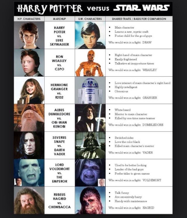 HARRY POTTER versus STAR. WARS marcHur SW.CHARACTERS I SHAREDTRATS