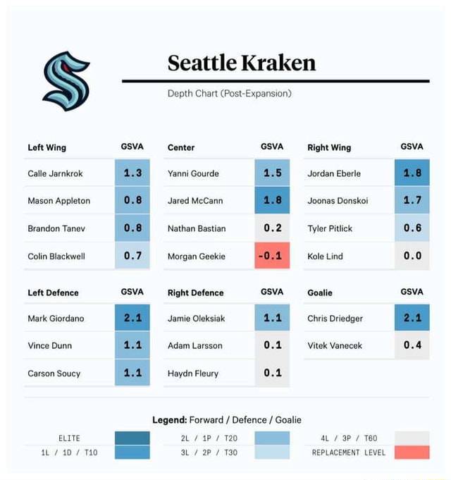 Seattle Kraken Depth Chart (PostExpansion) Left Wing GSVA _Center GSVA