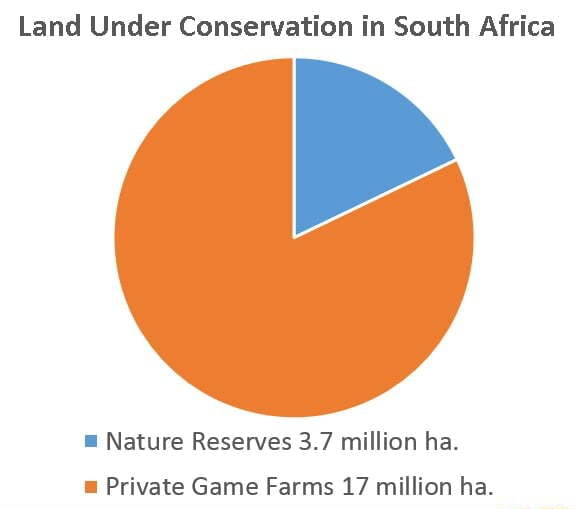 Land Under Conservation in South Africa = Nature Reserves 3.7 million