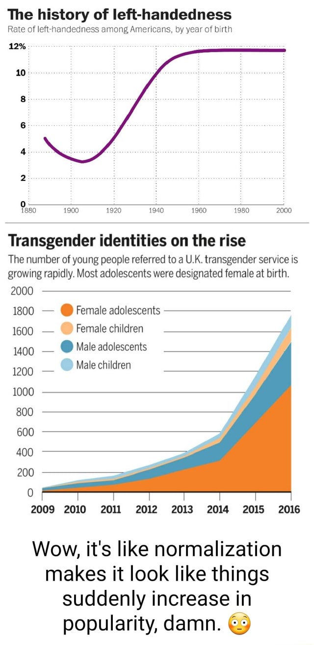 The history of left-handedness Rate of left-handedness among Americans