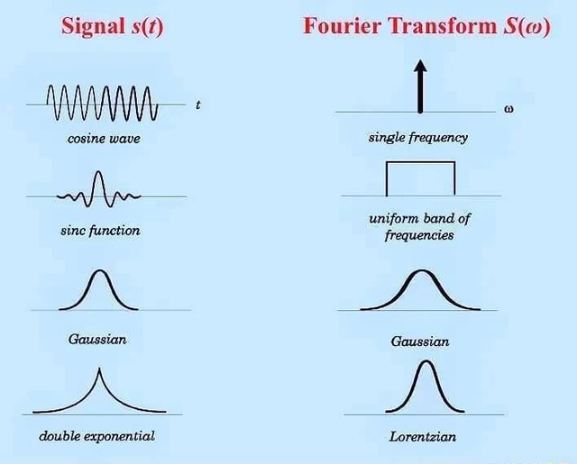 Signal cosine wave sine function Gaussian double exponential Fourier ...