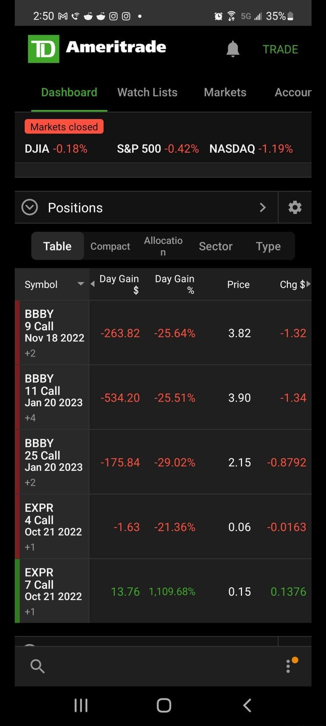 TD Ameritrade Dashboard Watch Lists Accour Markets closed DJIA 0.18