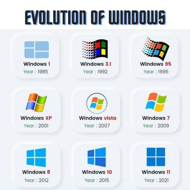 EVOLUTION OF WINDOWS Windows 1 Year 1985 Windows XP Year 2001