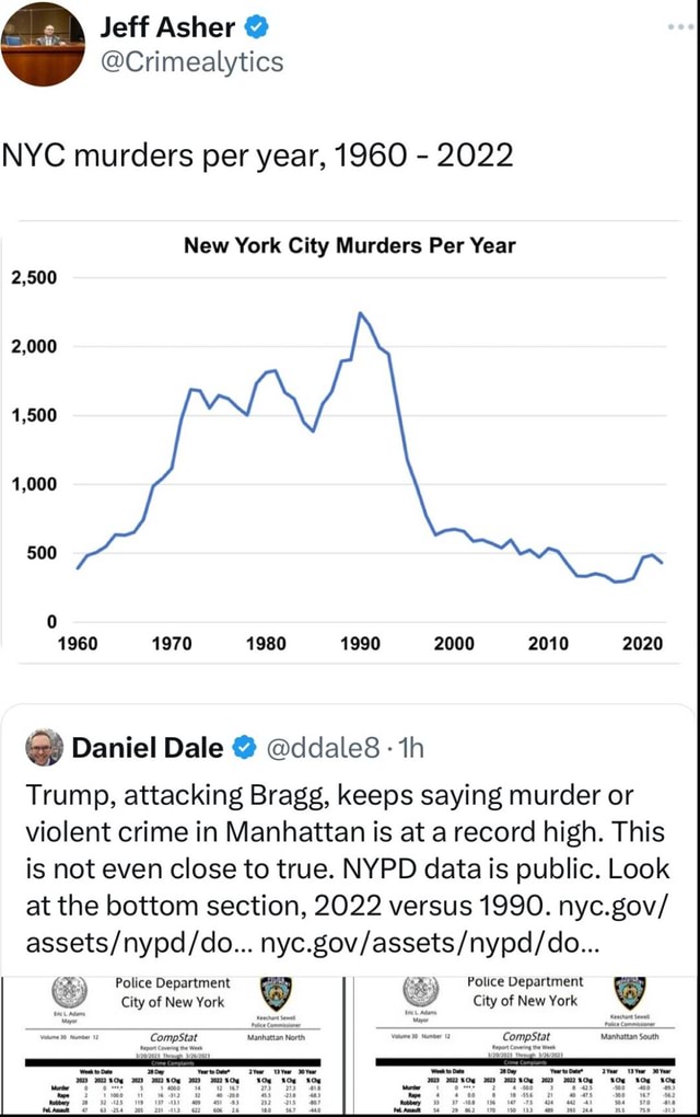 NYC murders per year, 1960 2022 New York City Murders Per Year 2,500