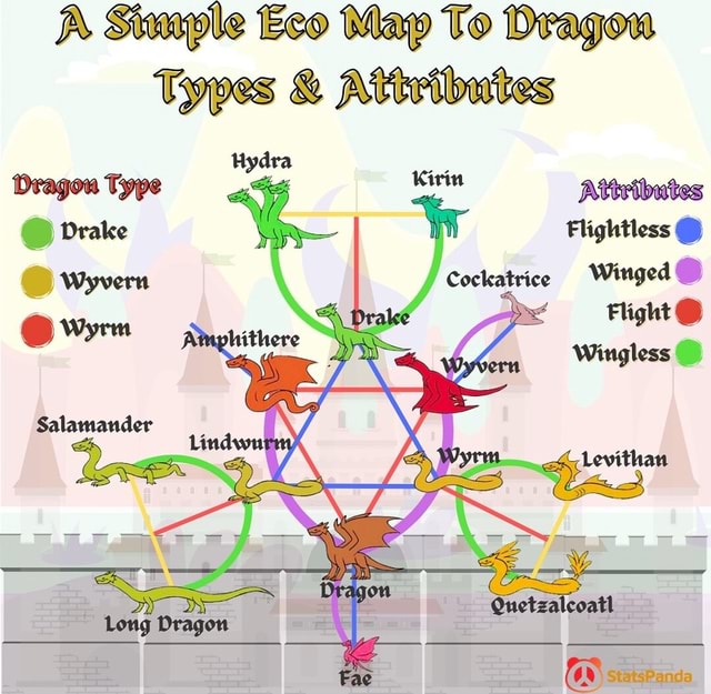 A Simple Eco Map To Dragon Types & Attributes Kirin Hydra Dragon Type
