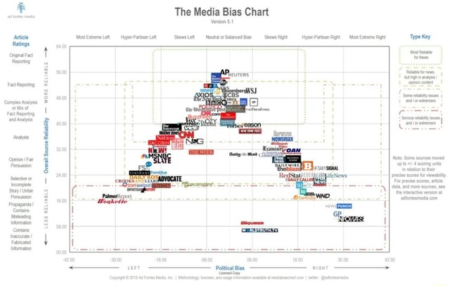 5 The Media Bias Chart Version 5.1 Article Most Extreme Lett Hyper ...