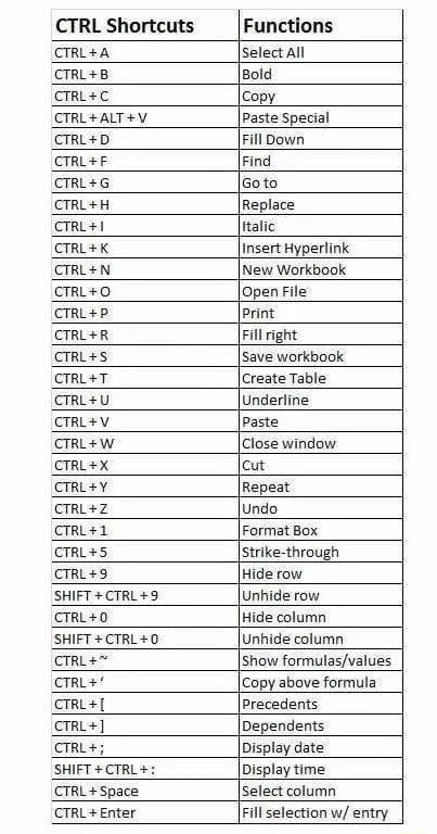 CTRL Shortcuts Functions Select all Bold Copy Paste Special Fill Down ...