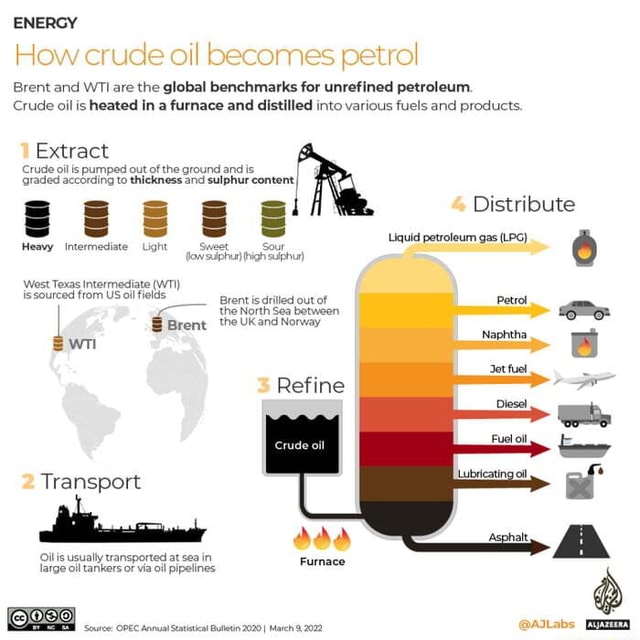 ENERGY How crude oil becomes petrol Brent and WTI are the global ...