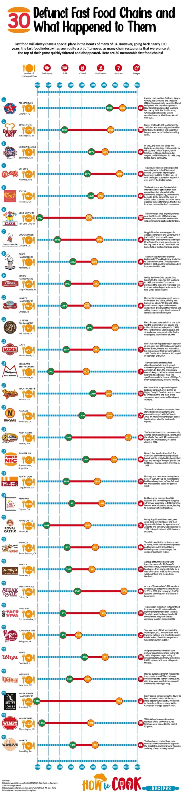 30 Defunct Fast Food Chains and What Happened to Them - 30 Defunct Fast ...