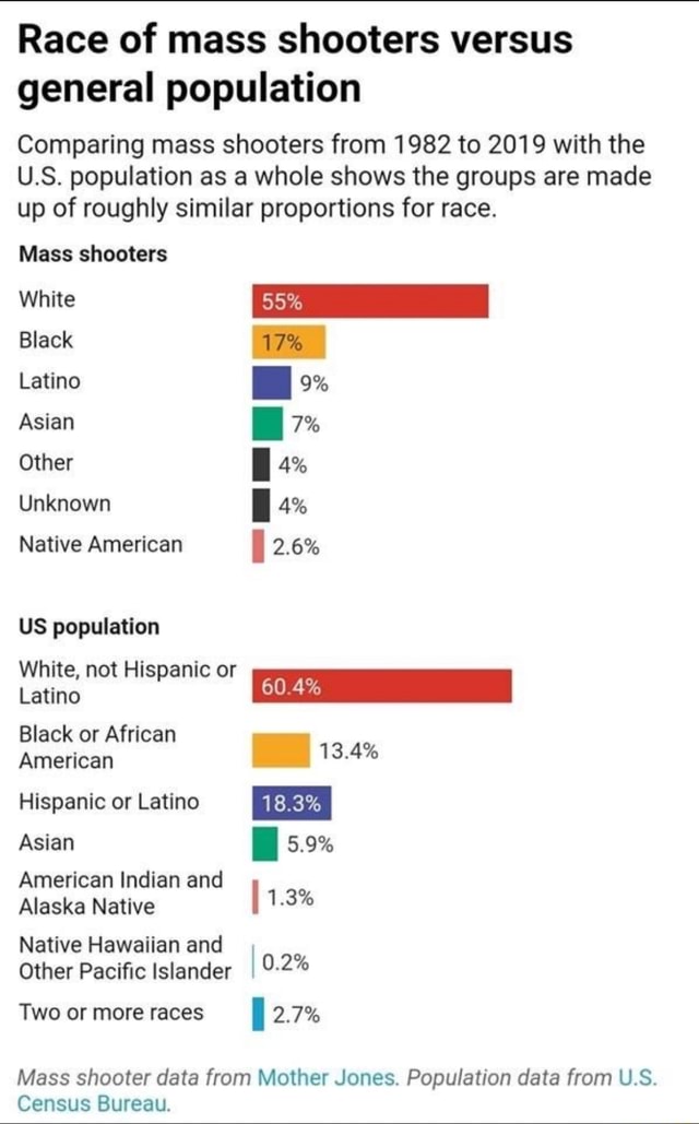 Race of mass shooters versus general population Comparing mass shooters ...