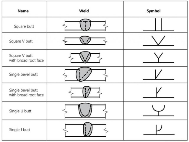 Weld Symbol Square butt Square V butt Square V butt with broad root ...