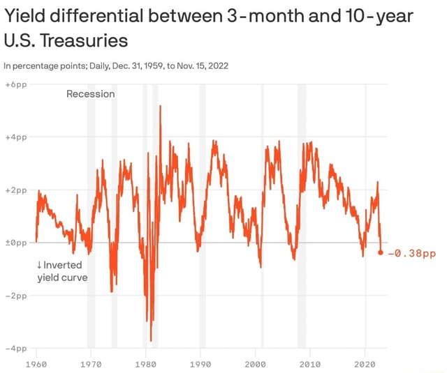 Yield differential between 3month and 10year U.S. Treasuries In