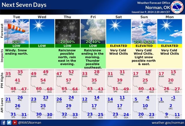 Next Seven Days ELEVATED ELEVATED -ELEVATED Windy. Snow Very Cold -Very ...