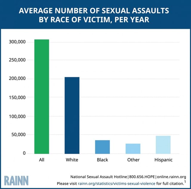 Average Number Of Sexual Assaults By Race Of Victim Per Year 300000 250000 200000 150000 3301