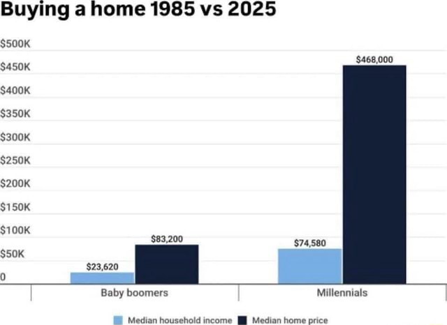 Buying a home 1985 vs 2025 $500K $468,000 $450K $350K $300K $250K $150K ...