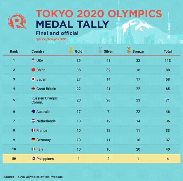 TOKYO 2020 OLYMPICS MEDAL TALLY Final and official Country USA China ...