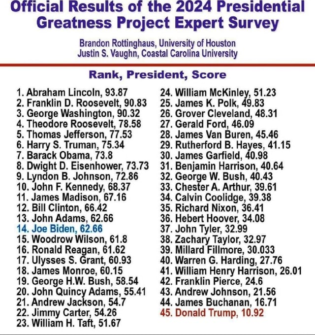 Official Results of the 2024 Presidential Greatness Project Expert