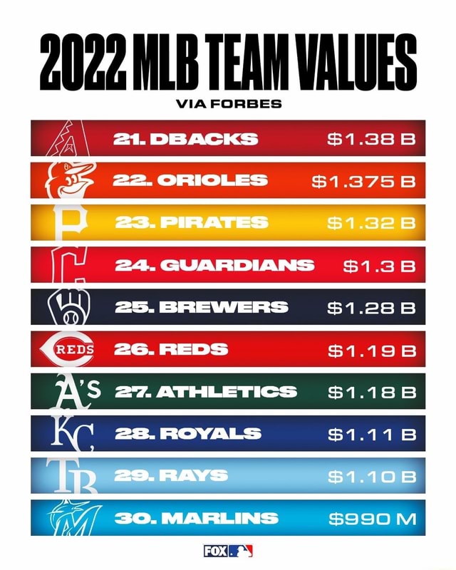 2022 MLB TEAM VALUES VIA FORBES 21. DBACKS 1.38 B KG 25. BREWERS 1