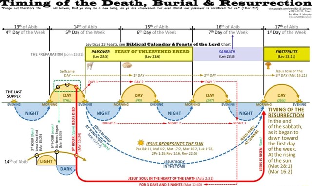 Timing of the Death, Burial Resurrection 