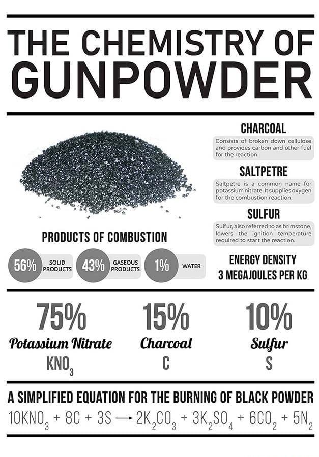 THE CHEMISTRY OF GUNPOWDER CHARCOAL SATPETE SULFUR PRODUCTS OF ...