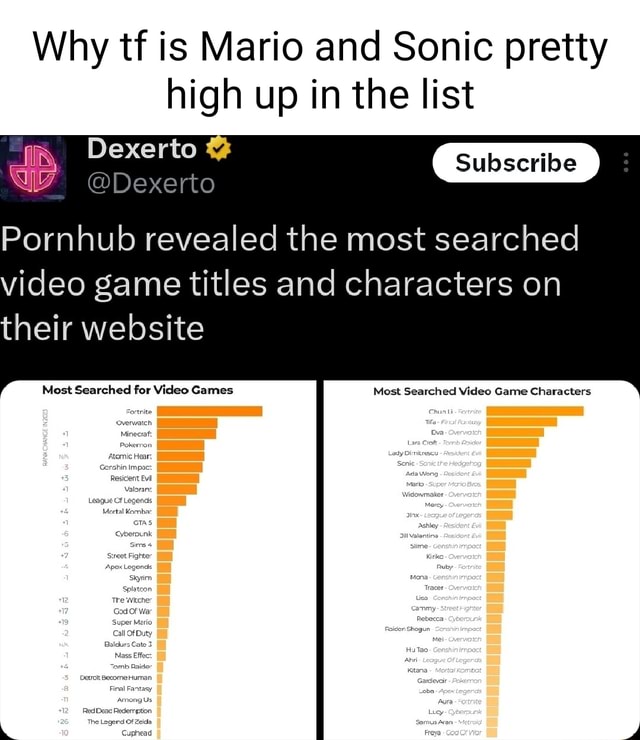 Why Tf Is Mario And Sonic Pretty High Up In The List Dexerto Dexerto Pornhub Revealed The Most