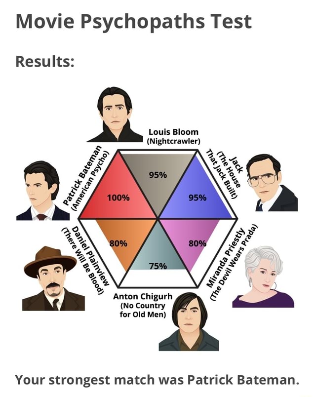 Movie Psychopaths Test Results Louis Bloom (Nightcrawler) Anton Chigurh