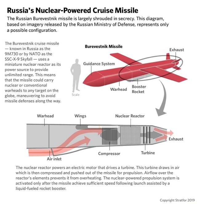 Russia's Nuclear-Powered Cruise Missile The Russian Burevestnik Missile ...