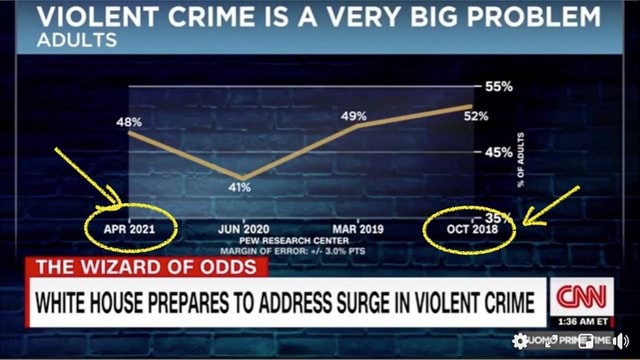 VIOLENT CRIME IS A VERY BIG PROBLEM ADULTS 41% APR 2021 JUN 2020 MAR ...