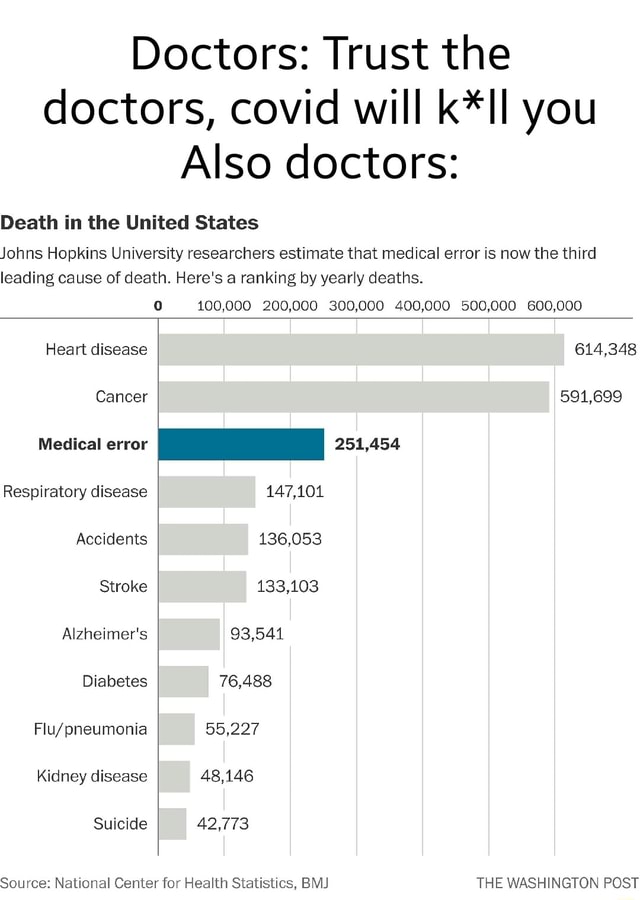 Doctors: Trust the doctors, covid will k*Il you Also doctors: Death in ...