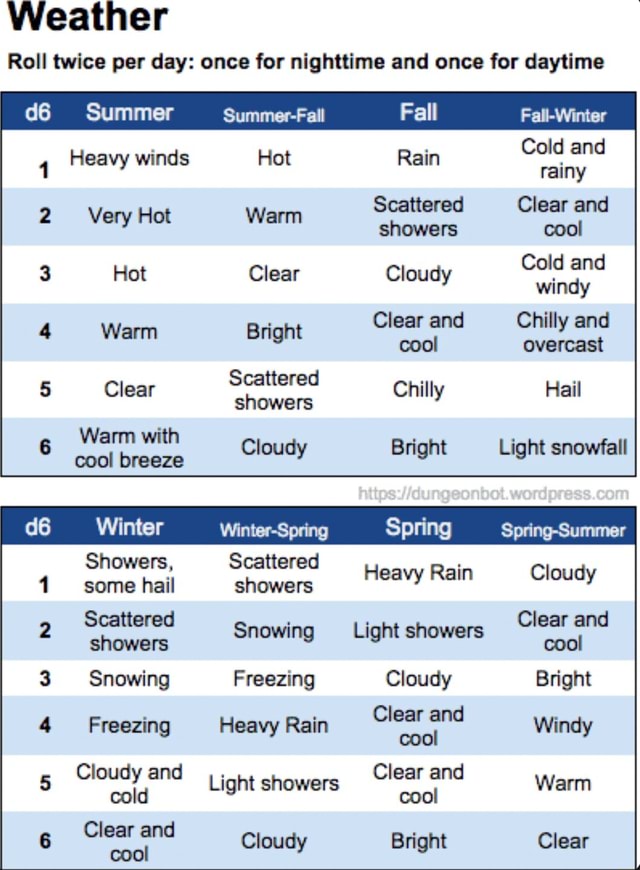 Weather Summer Roll twice per day once for nighttime and once for
