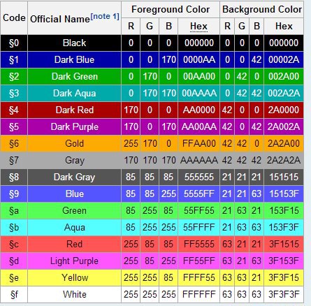 Minecraft Coloring Codes For Color In Minecraft Config, Chat ...