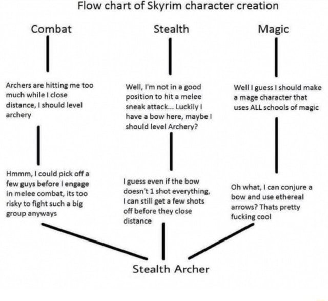 skyrim stealth archer meme