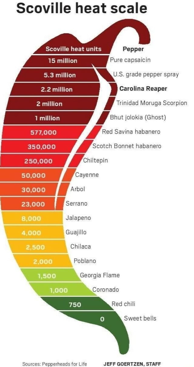 Scoville Heat Scale Scoville Heat Units Pepper 15 Million Pure 