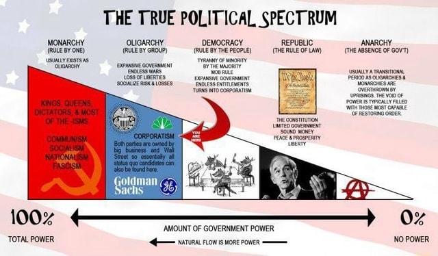 The True Political Spectrum Rum Monarchy Oligarchy Democracy Republic The Anarchy Absence Of 6403