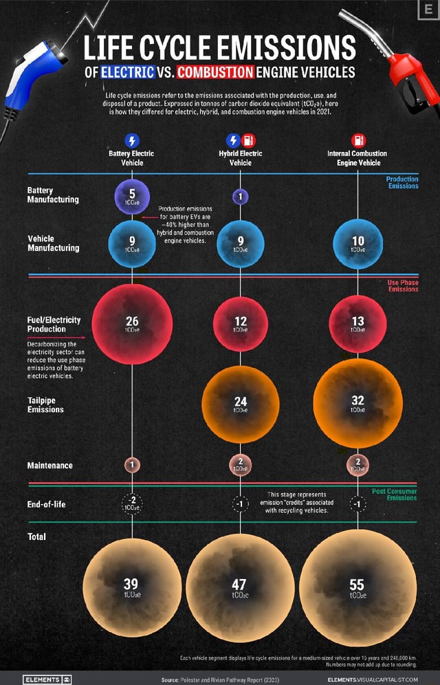 LIFE CYCLE EMISSIONS OF ELECTRIC VS. COMBUSTION ENGINE VEHICLES Life ...