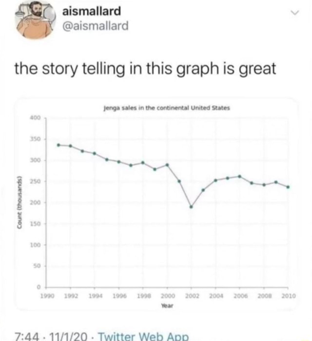 Aismallard lard the story telling in this graph is great Jenga sales in