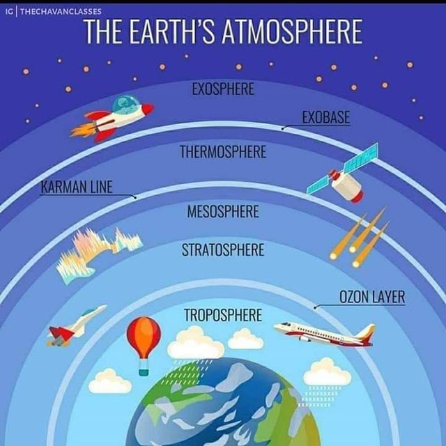 EARTH ATMOSPHERE THERMOSPHERE MESOSPHERE STRATOSPHERE TROPOSPHERE LAYER - )