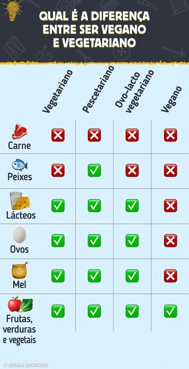 Qual É A DiferenÇa Entre Ser Vegano E Vegetariano To No Carne Peixes Lácteos Ovos Mel I Frutas 7064