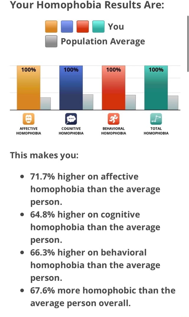 Your Homophobia Results Are: OBB vou [5] Population Average U O EN ...