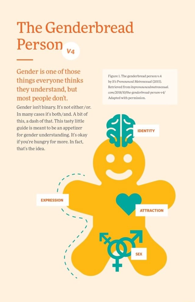 The Genderbread Person y, Gender is one of those Figure. The ...