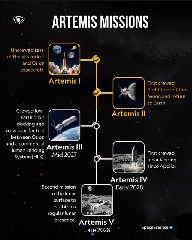 ARTEMIS MISSIONS Uncrewed Test Of The SLS Rocket And Orion Spacecraft artemis-missions-uncrewed-test-of-the-sls-rocket-and-orion-spacecraft