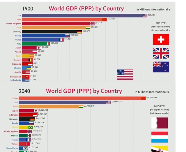 1900 World GDP (PPP) by Country 2040 World GDP (PPP) by Country loas ...