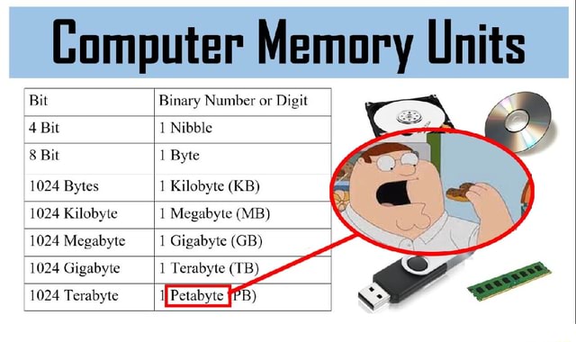 Computer Memory Units Bit Binary Number or Digit 4 Bit 1 Nibble I 8 Bit ...